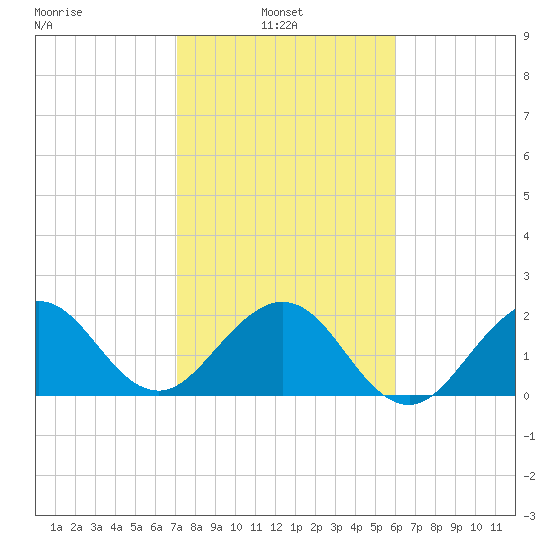 Pompano Beach tide chart for Monday, January 24, 2022