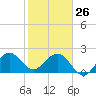 Pompano Beach tide chart for Wednesday, January 26, 2022