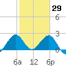 Pompano Beach tide chart for Saturday, January 29, 2022