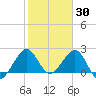 Pompano Beach tide chart for Sunday, January 30, 2022