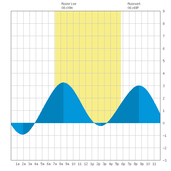 Pompano Beach tide chart for Monday, January 3, 2022
