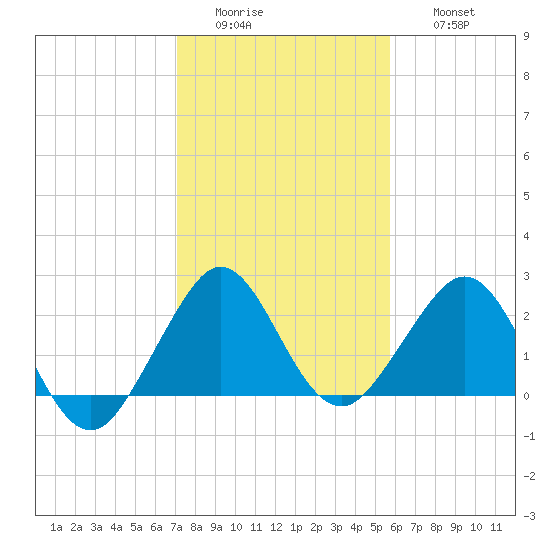 Pompano Beach tide chart for Tuesday, January 4, 2022