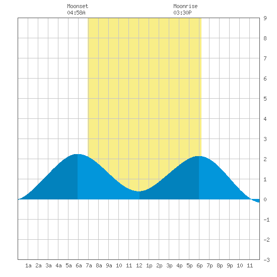 Pompano Beach tide chart for Sunday, February 13, 2022