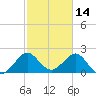 Pompano Beach tide chart for Monday, February 14, 2022