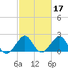 Pompano Beach tide chart for Thursday, February 17, 2022