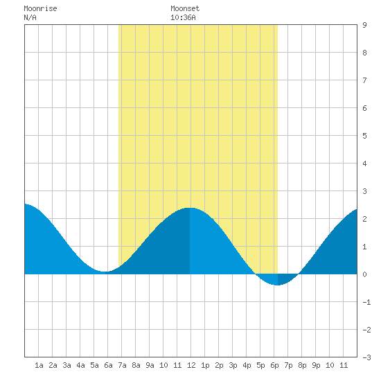 Pompano Beach tide chart for Tuesday, February 22, 2022
