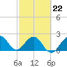 Pompano Beach tide chart for Tuesday, February 22, 2022