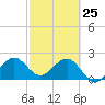 Pompano Beach tide chart for Friday, February 25, 2022