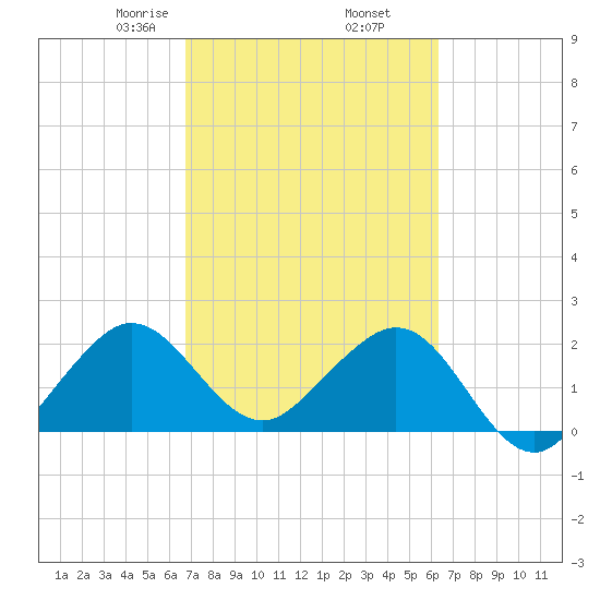 Pompano Beach tide chart for Saturday, February 26, 2022