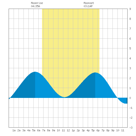 Pompano Beach tide chart for Sunday, February 27, 2022