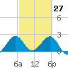 Pompano Beach tide chart for Sunday, February 27, 2022