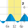 Pompano Beach tide chart for Wednesday, February 2, 2022
