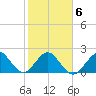 Pompano Beach tide chart for Sunday, February 6, 2022