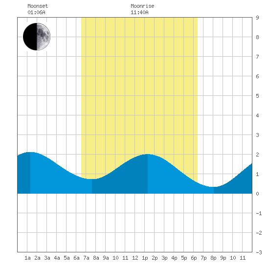 Pompano Beach tide chart for Thursday, March 10, 2022