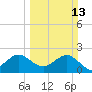 Pompano Beach tide chart for Sunday, March 13, 2022