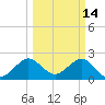 Pompano Beach tide chart for Monday, March 14, 2022