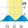 Pompano Beach tide chart for Tuesday, March 15, 2022
