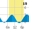 Pompano Beach tide chart for Saturday, March 19, 2022