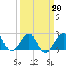 Pompano Beach tide chart for Sunday, March 20, 2022