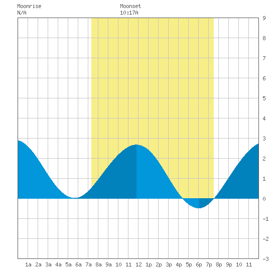 Pompano Beach tide chart for Tuesday, March 22, 2022