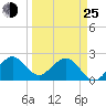 Pompano Beach tide chart for Friday, March 25, 2022