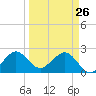 Pompano Beach tide chart for Saturday, March 26, 2022