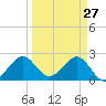 Pompano Beach tide chart for Sunday, March 27, 2022