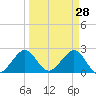 Pompano Beach tide chart for Monday, March 28, 2022
