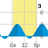 Pompano Beach tide chart for Thursday, March 3, 2022
