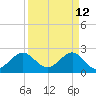 Pompano Beach tide chart for Tuesday, April 12, 2022