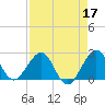 Pompano Beach tide chart for Sunday, April 17, 2022