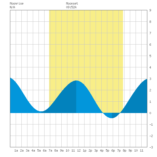 Pompano Beach tide chart for Wednesday, April 20, 2022