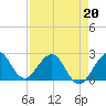 Pompano Beach tide chart for Wednesday, April 20, 2022