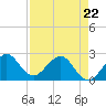 Pompano Beach tide chart for Friday, April 22, 2022