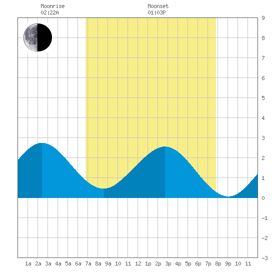 Pompano Beach tide chart for Saturday, April 23, 2022