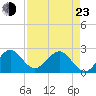 Pompano Beach tide chart for Saturday, April 23, 2022