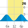 Pompano Beach tide chart for Tuesday, April 26, 2022