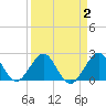 Pompano Beach tide chart for Saturday, April 2, 2022