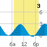 Pompano Beach tide chart for Sunday, April 3, 2022