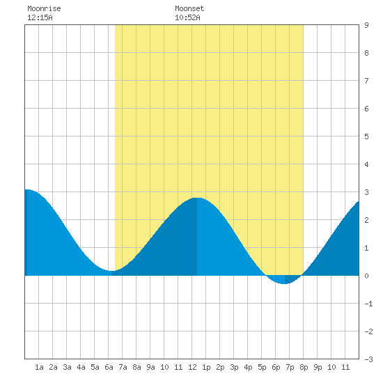 Pompano Beach tide chart for Friday, May 20, 2022