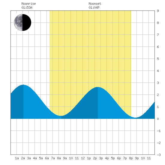 Pompano Beach tide chart for Sunday, May 22, 2022