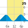 Pompano Beach tide chart for Wednesday, May 25, 2022