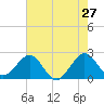 Pompano Beach tide chart for Friday, May 27, 2022