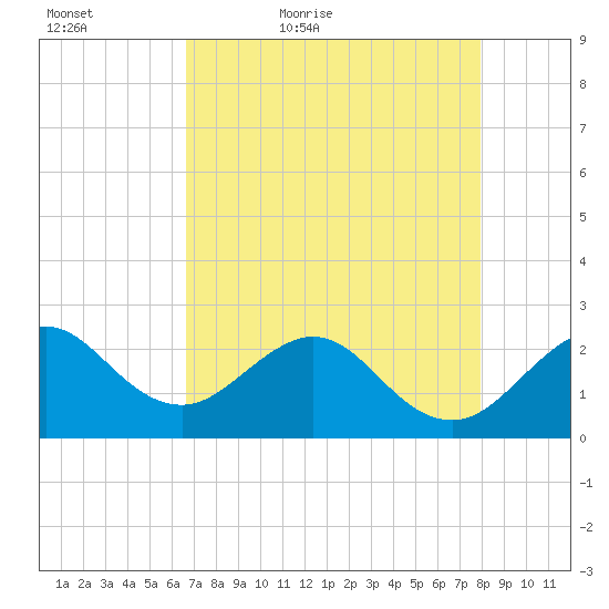 Pompano Beach tide chart for Friday, May 6, 2022