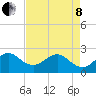 Pompano Beach tide chart for Sunday, May 8, 2022