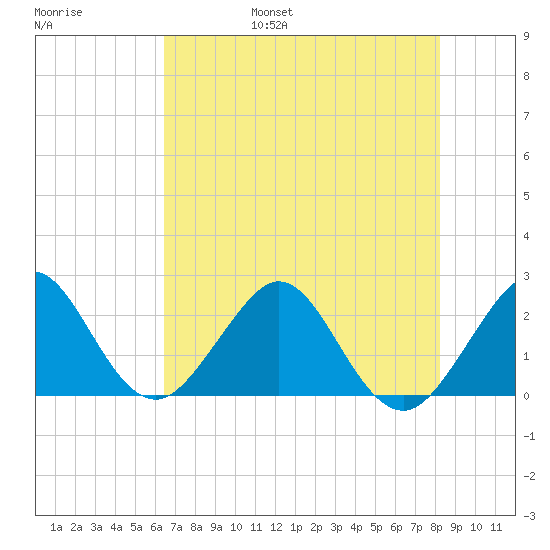 Pompano Beach tide chart for Saturday, June 18, 2022