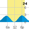 Pompano Beach tide chart for Friday, June 24, 2022