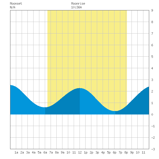 Pompano Beach tide chart for Saturday, June 4, 2022