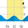 Pompano Beach tide chart for Saturday, June 4, 2022