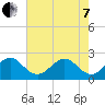 Pompano Beach tide chart for Tuesday, June 7, 2022
